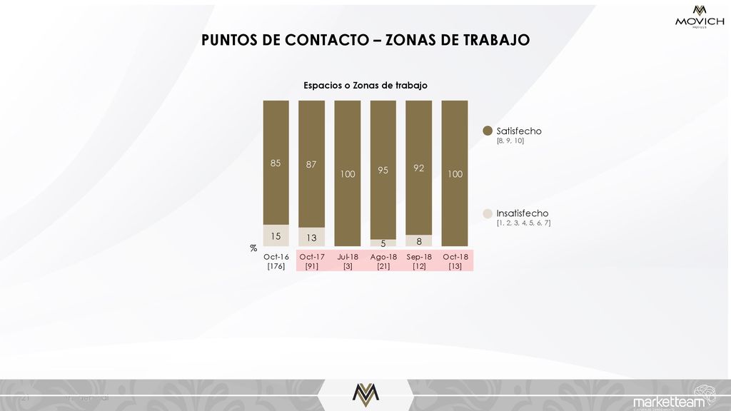 PUNTOS DE CONTACTO – ZONAS DE TRABAJO Espacios o Zonas de trabajo