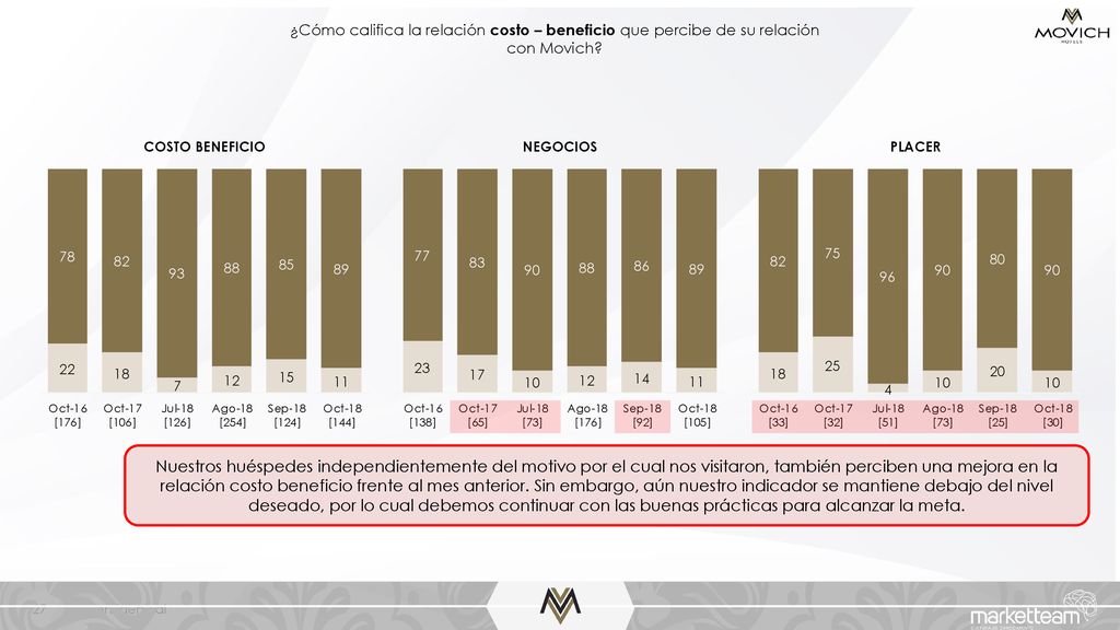 ¿Cómo califica la relación costo – beneficio que percibe de su relación con Movich