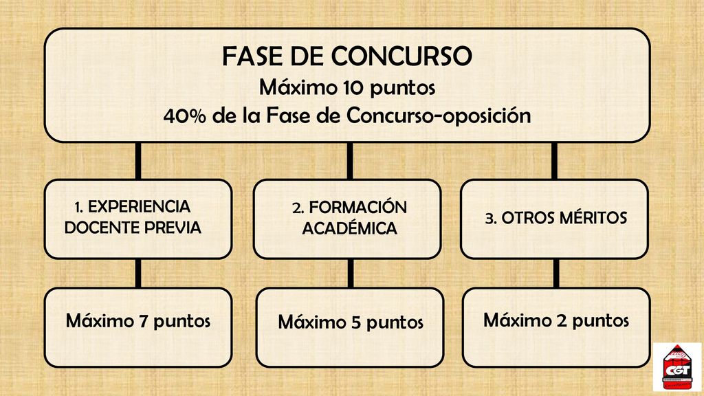 FASE DE CONCURSO Máximo 10 puntos 40% de la Fase de Concurso-oposición