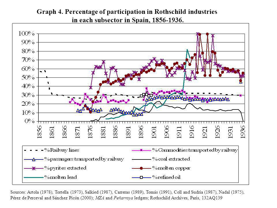 Graph 4. Percentage of participation in Rothschild industries