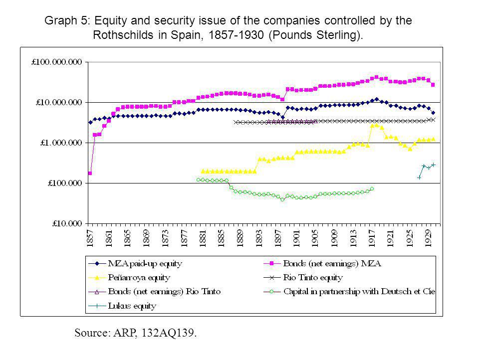 Graph 5: Equity and security issue of the companies controlled by the Rothschilds in Spain, (Pounds Sterling).