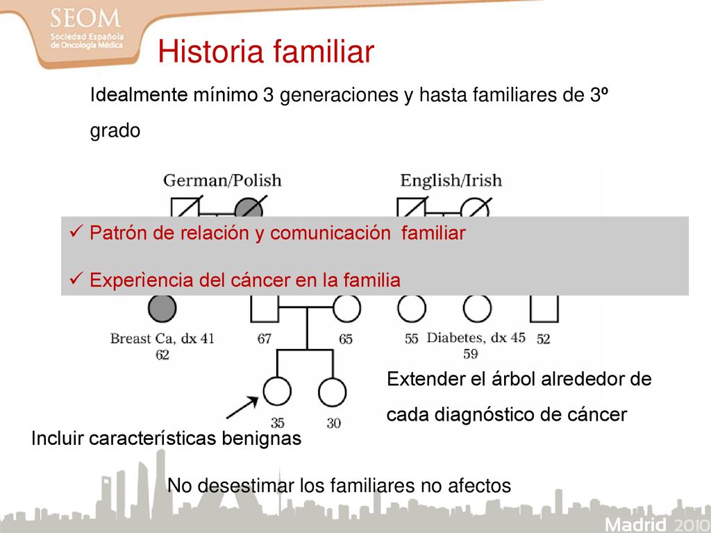 Historia familiar Idealmente mínimo 3 generaciones y hasta familiares de 3º grado. Patrón de relación y comunicación familiar.