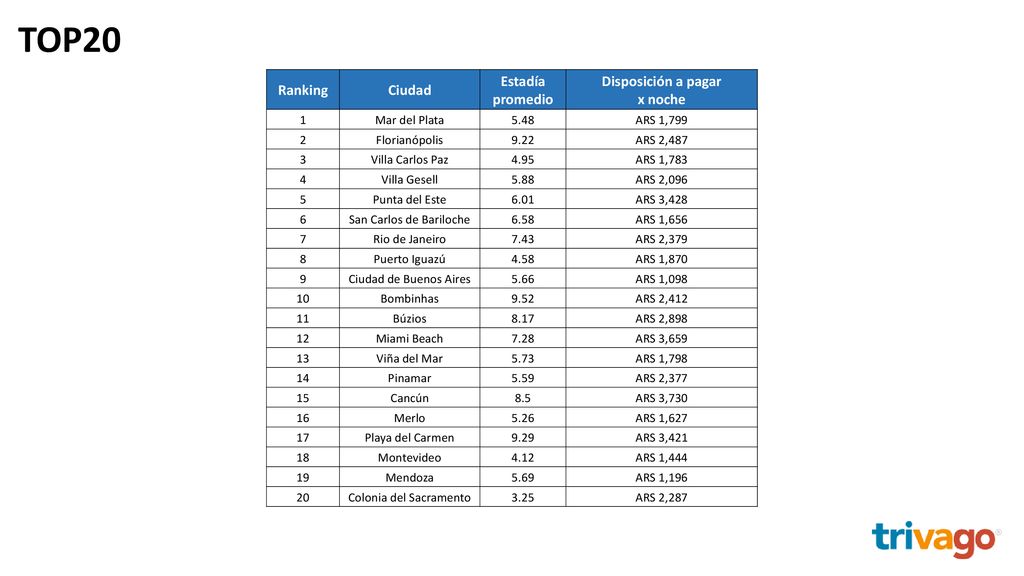 TOP20 Ranking Ciudad Estadía promedio Disposición a pagar x noche 1