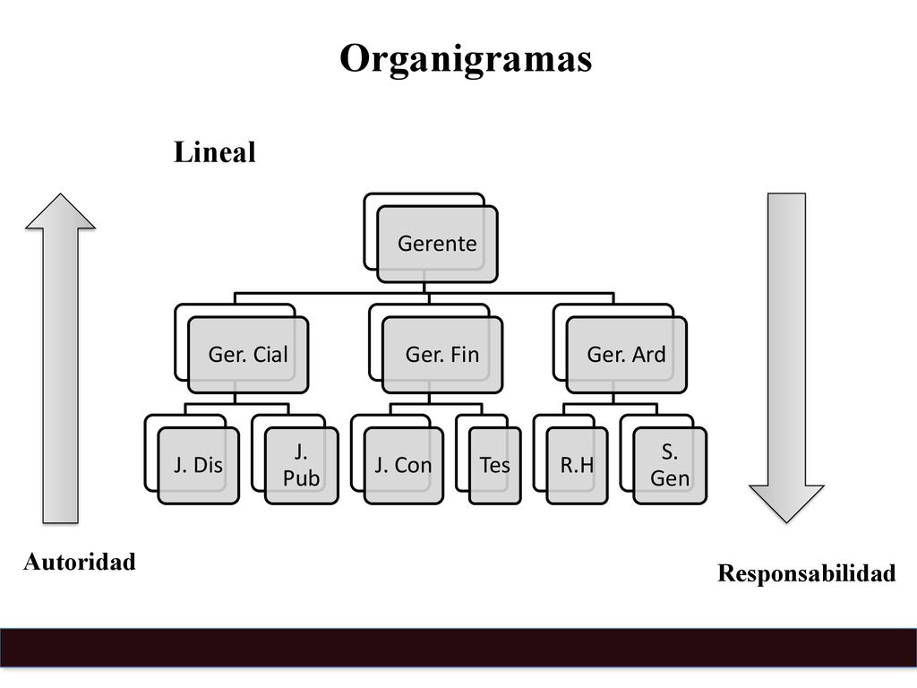 Organigramas Lineal Autoridad Responsabilidad Gerente Ger. Cial J. Dis