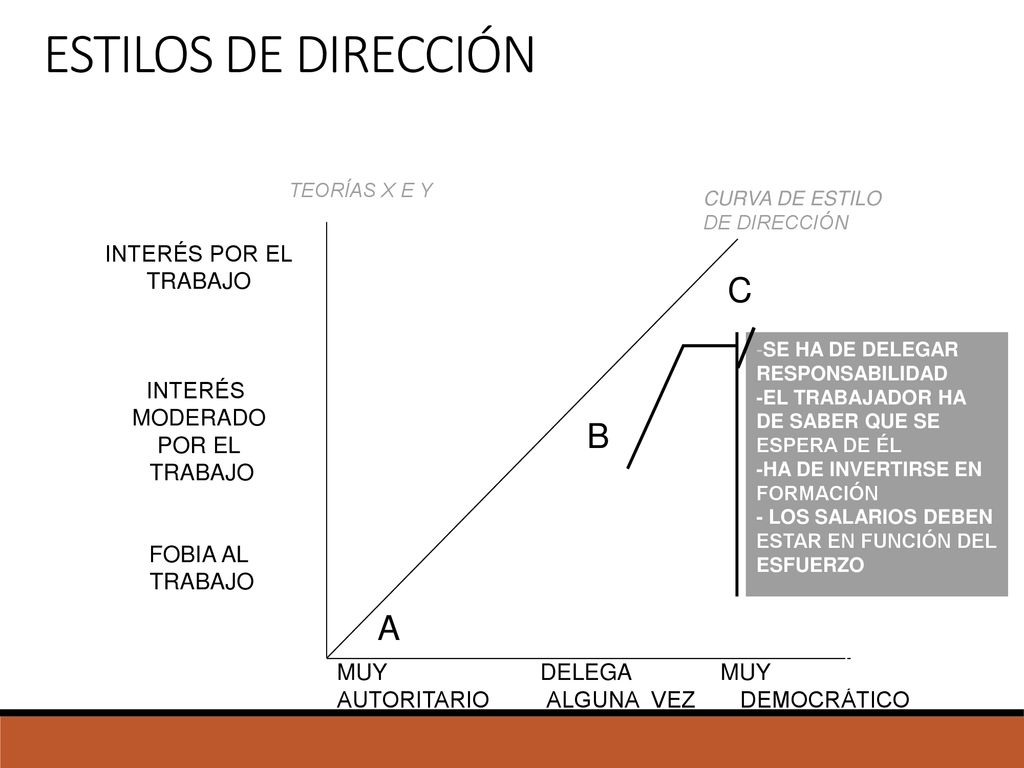 ESTILOS DE DIRECCIÓN C B A INTERÉS POR EL TRABAJO INTERÉS MODERADO