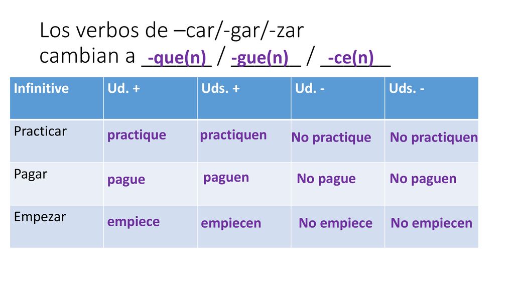 Los verbos de –car/-gar/-zar cambian a ______ / ______ / ______