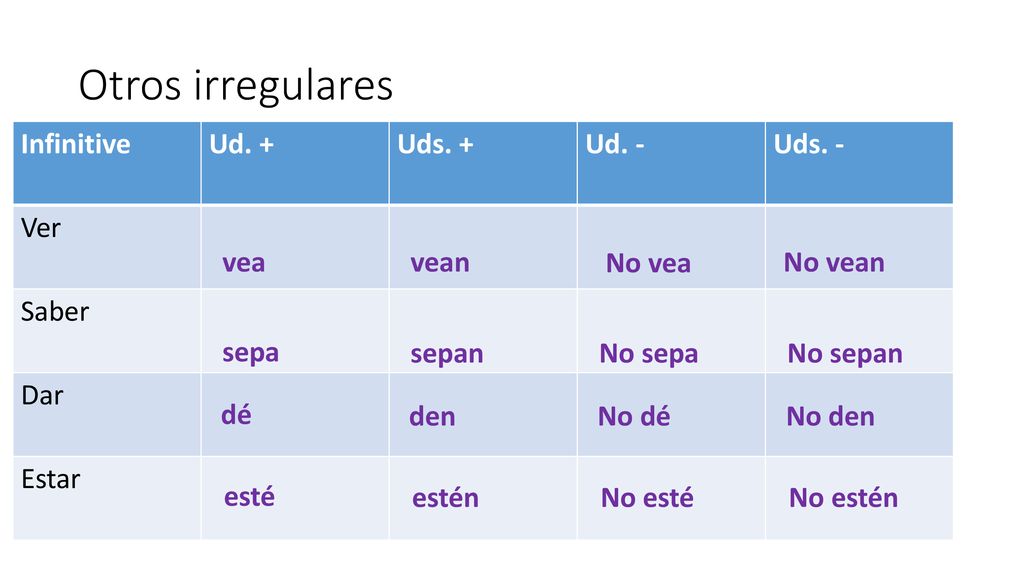 Otros irregulares Infinitive Ud. + Uds. + Ud. - Uds. - Ver Saber Dar