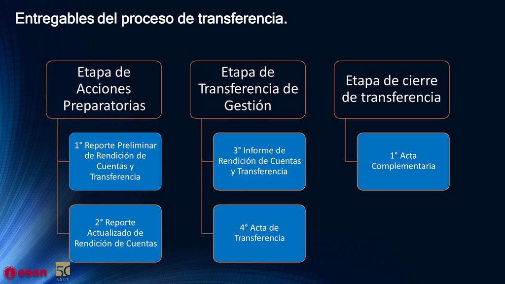 Etapa de Acciones Preparatorias Etapa de Transferencia de Gestión