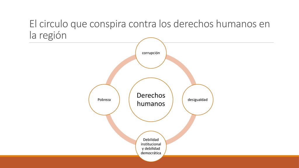 El circulo que conspira contra los derechos humanos en la región