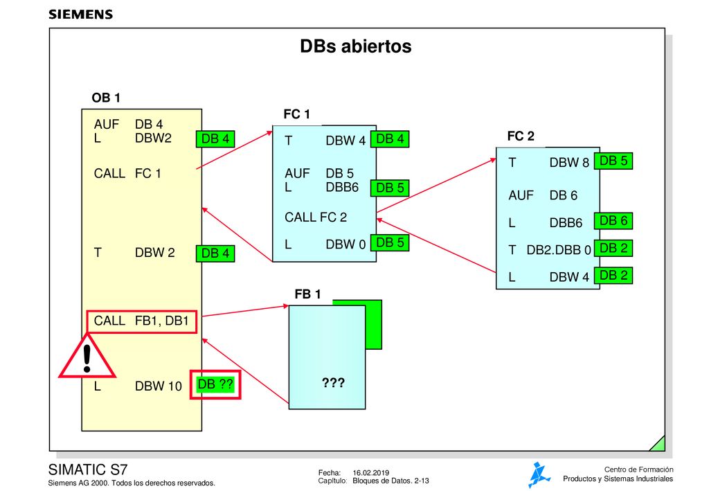 ! DBs abiertos OB 1 FC 1 DB 4 CALL FC 1 T DBW 4 AUF DB 4 L DBW2 DB 4