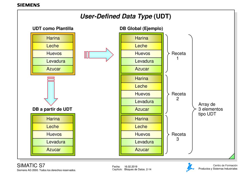 User-Defined Data Type (UDT)