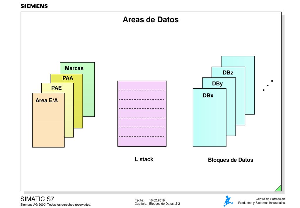 . Areas de Datos Marcas DBz PAA DBy PAE DBx Area E/A L stack