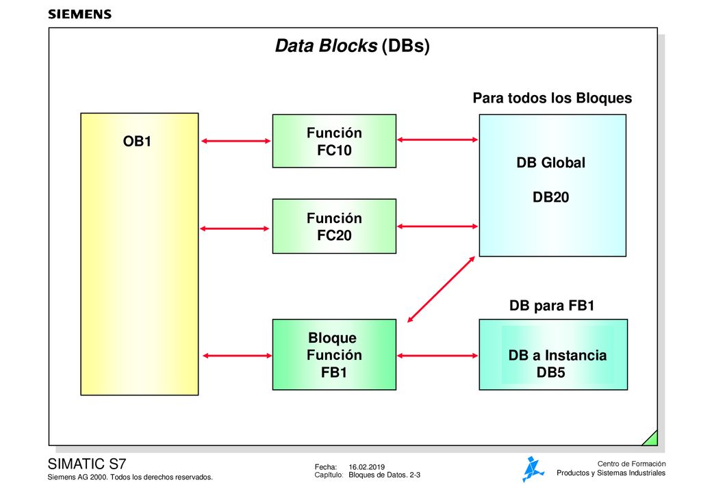 Data Blocks (DBs) Para todos los Bloques Función FC10 OB1 DB Global