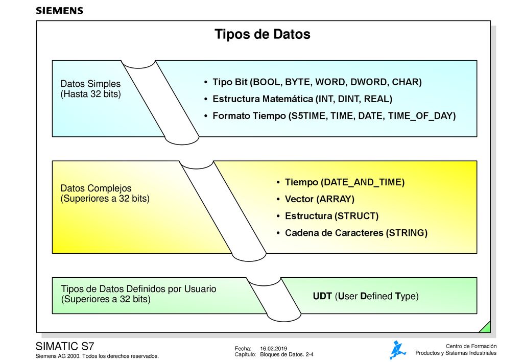 Tipos de Datos • Tipo Bit (BOOL, BYTE, WORD, DWORD, CHAR)