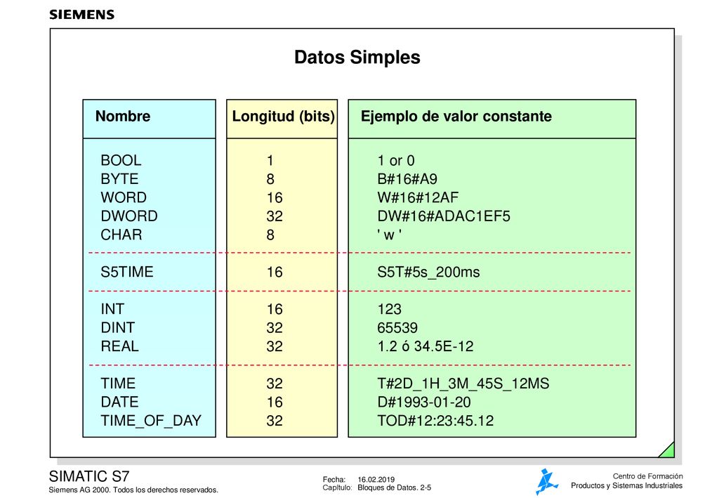 Datos Simples Nombre Longitud (bits) Ejemplo de valor constante