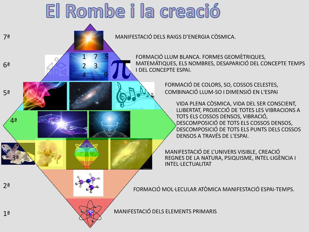 El Rombe i la creació 7ª 6ª ª 4 9 4ª 3ª 2ª 1ª