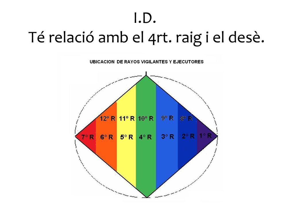 I.D. Té relació amb el 4rt. raig i el desè.