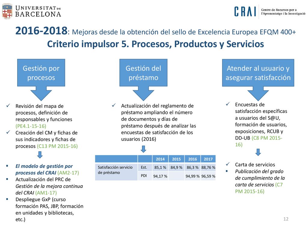 Criterio impulsor 5. Procesos, Productos y Servicios