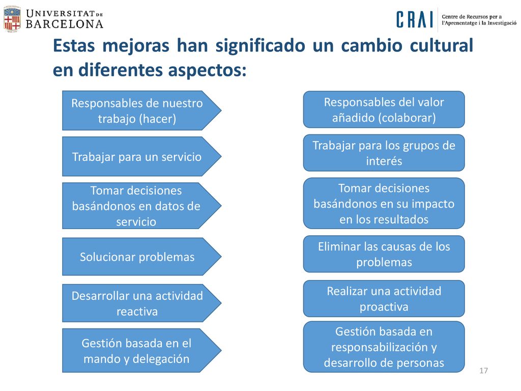 Estas mejoras han significado un cambio cultural en diferentes aspectos: