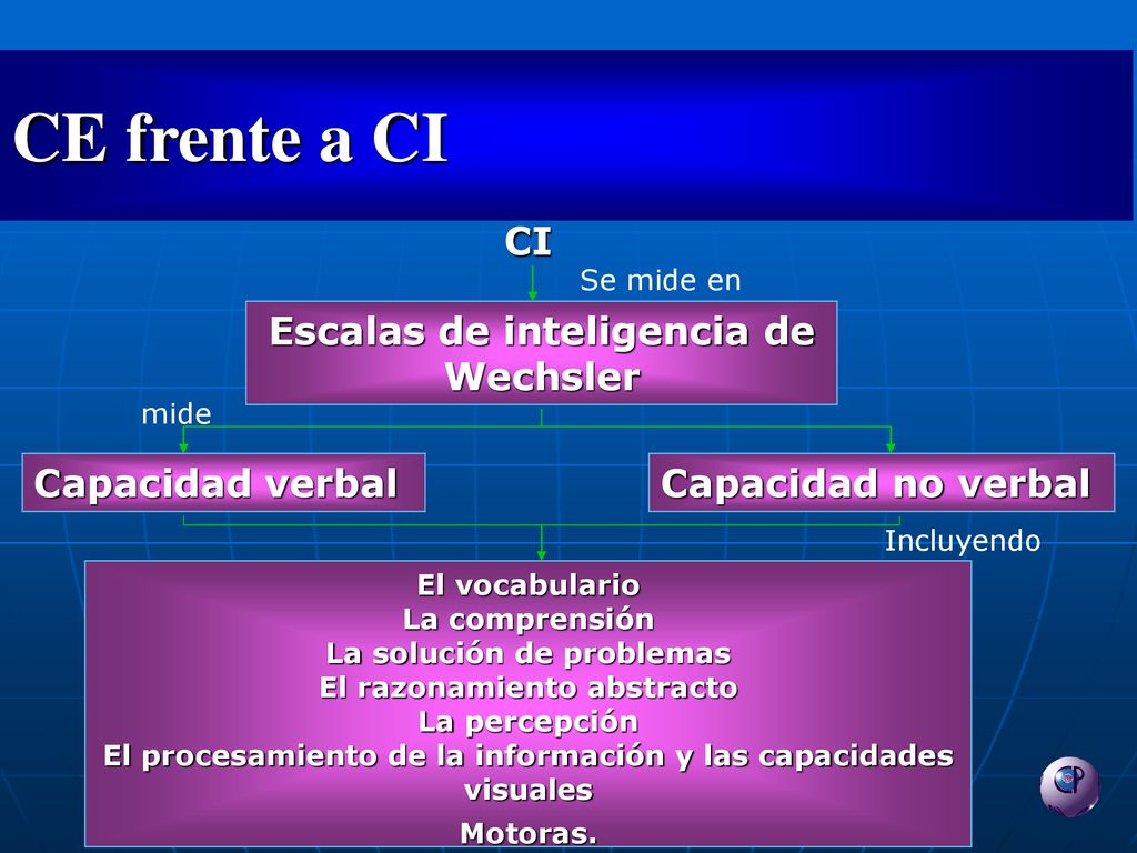 CE frente a CI CI Escalas de inteligencia de Wechsler Capacidad verbal