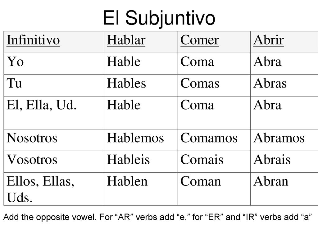 El Subjuntivo Add the opposite vowel. For AR verbs add e, for ER and IR verbs add a