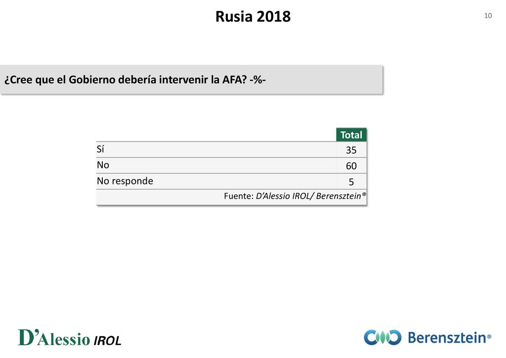 Rusia 2018 ¿Cree que el Gobierno debería intervenir la AFA -%- Total