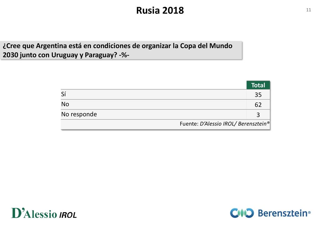 Rusia 2018 ¿Cree que Argentina está en condiciones de organizar la Copa del Mundo 2030 junto con Uruguay y Paraguay -%-