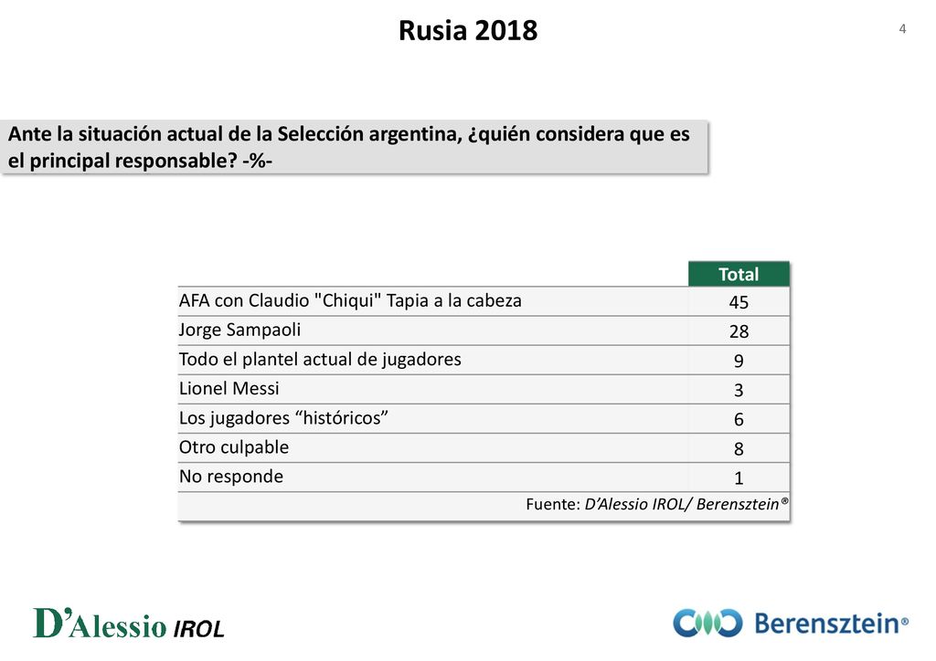 Rusia 2018 Ante la situación actual de la Selección argentina, ¿quién considera que es el principal responsable -%-