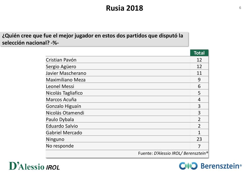 Rusia 2018 ¿Quién cree que fue el mejor jugador en estos dos partidos que disputó la selección nacional -%-