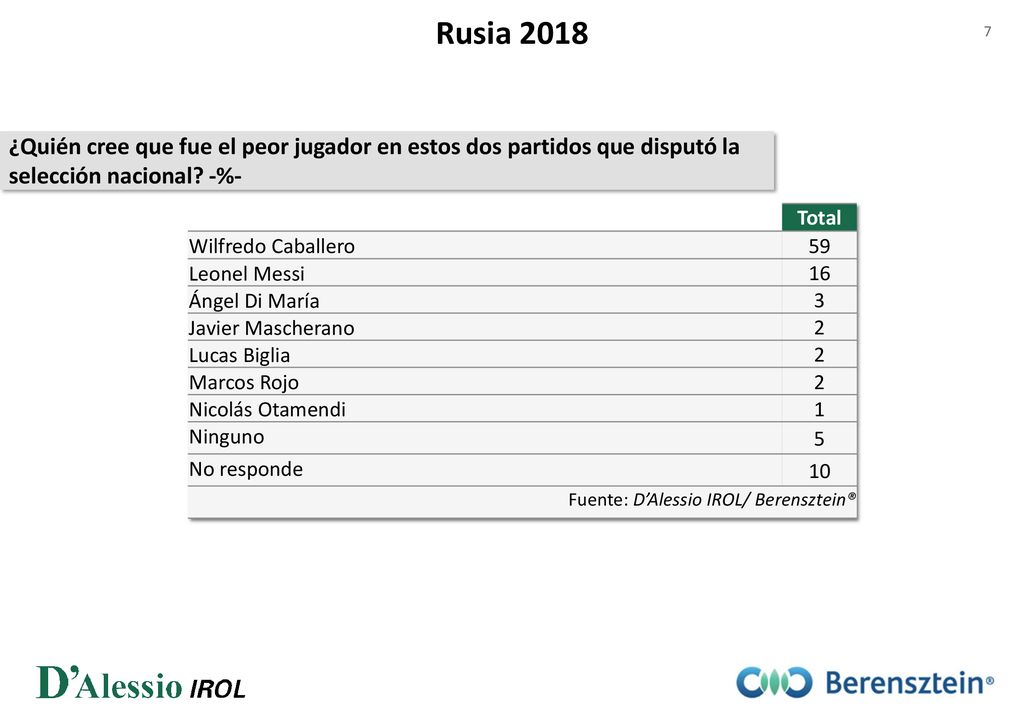 Rusia 2018 ¿Quién cree que fue el peor jugador en estos dos partidos que disputó la selección nacional -%-