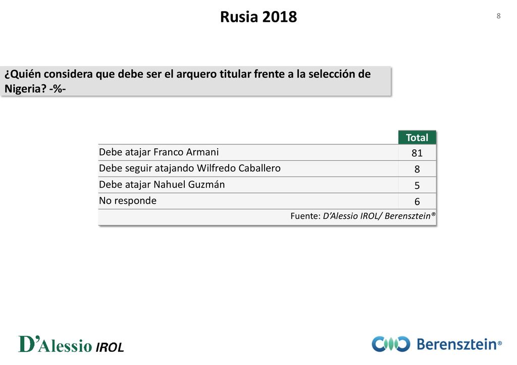 Rusia 2018 ¿Quién considera que debe ser el arquero titular frente a la selección de Nigeria -%- Total.