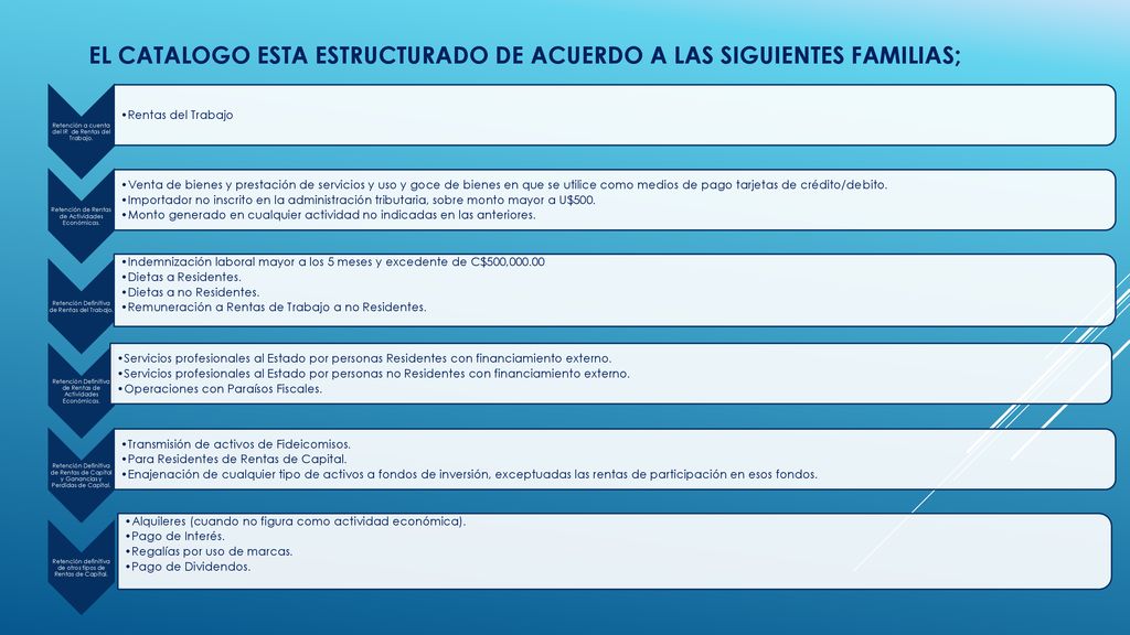 El catalogo esta estructurado de acuerdo a las siguientes familias;