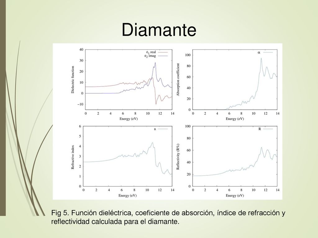 Diamante Fig 5. Función dieléctrica, coeficiente de absorción, ı́ndice de refracción y.
