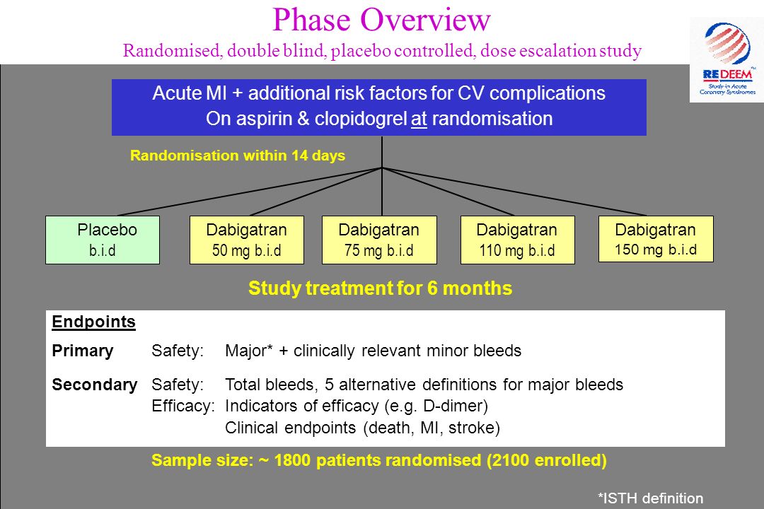 Phase Overview Randomised, double blind, placebo controlled, dose escalation study