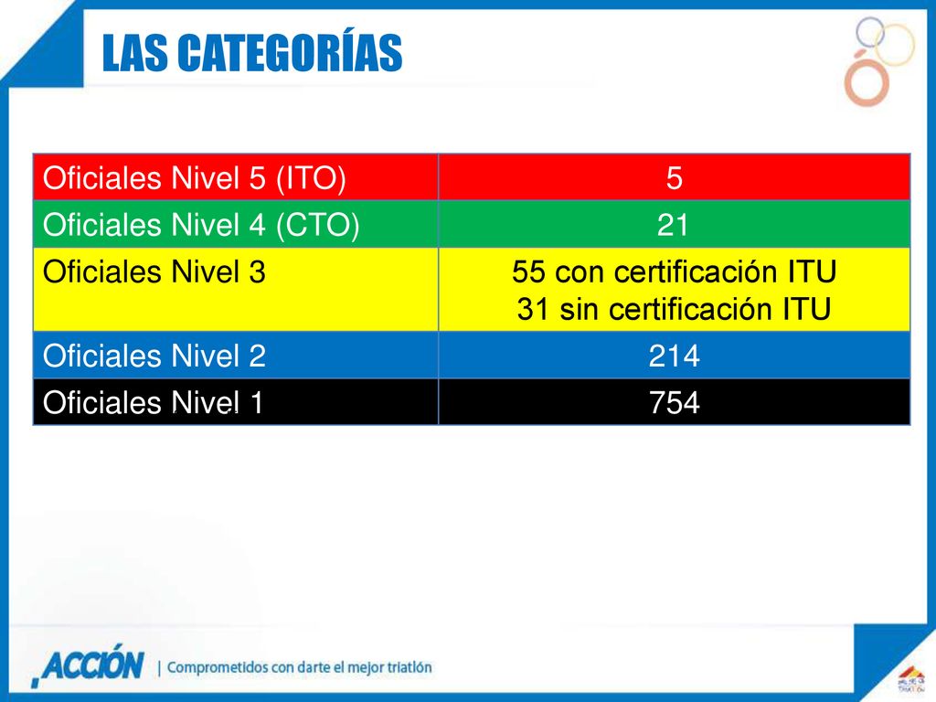 Las categorías Oficiales Nivel 5 (ITO) 5 Oficiales Nivel 4 (CTO) 21