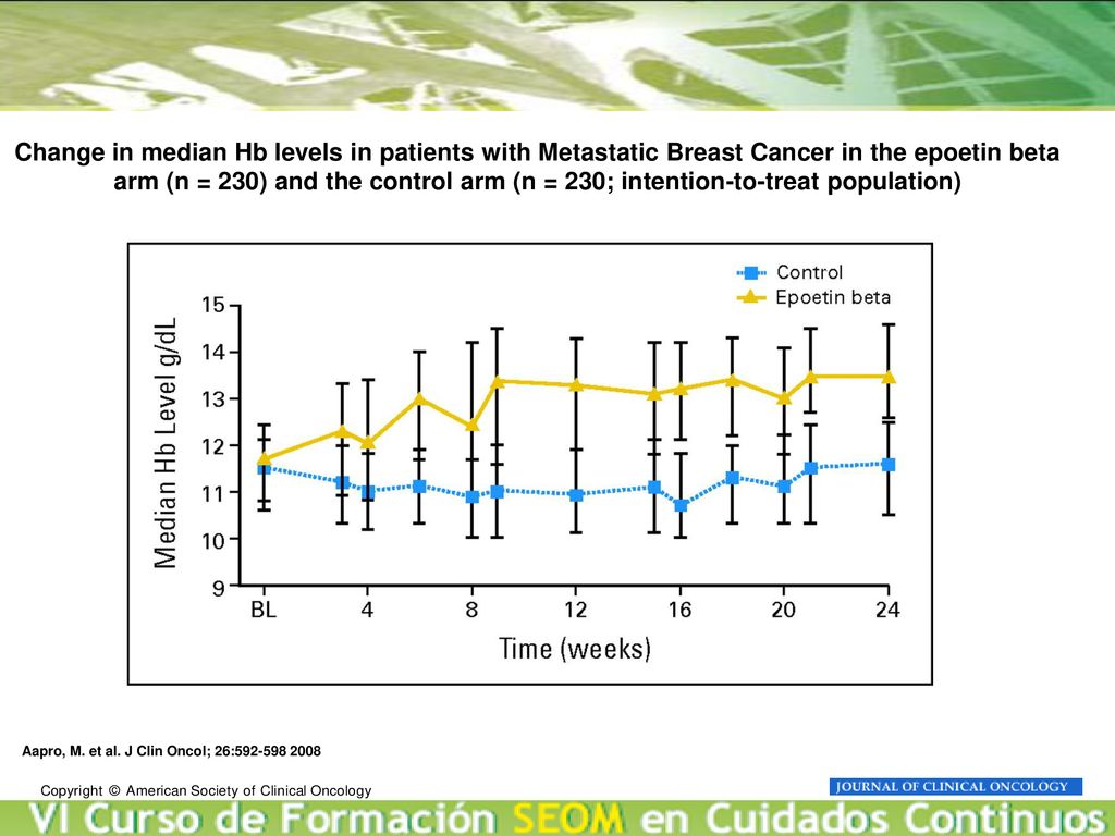 Change in median Hb levels in patients with Metastatic Breast Cancer in the epoetin beta arm (n = 230) and the control arm (n = 230; intention-to-treat population)