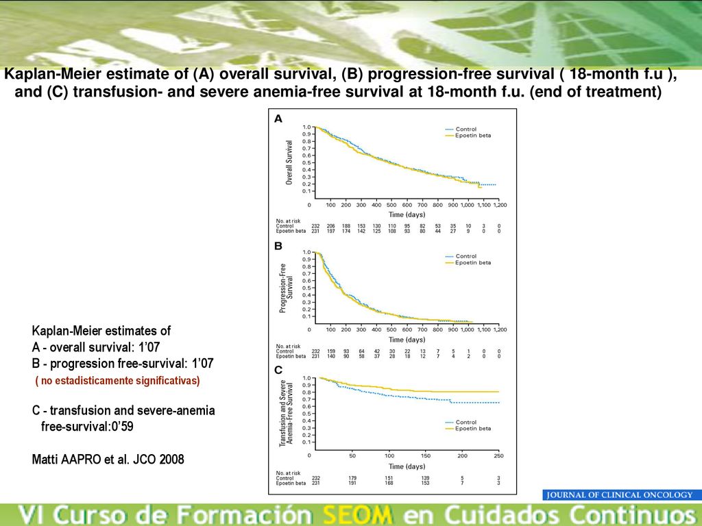 Kaplan-Meier estimate of (A) overall survival, (B) progression-free survival ( 18-month f.u ), and (C) transfusion- and severe anemia-free survival at 18-month f.u. (end of treatment)