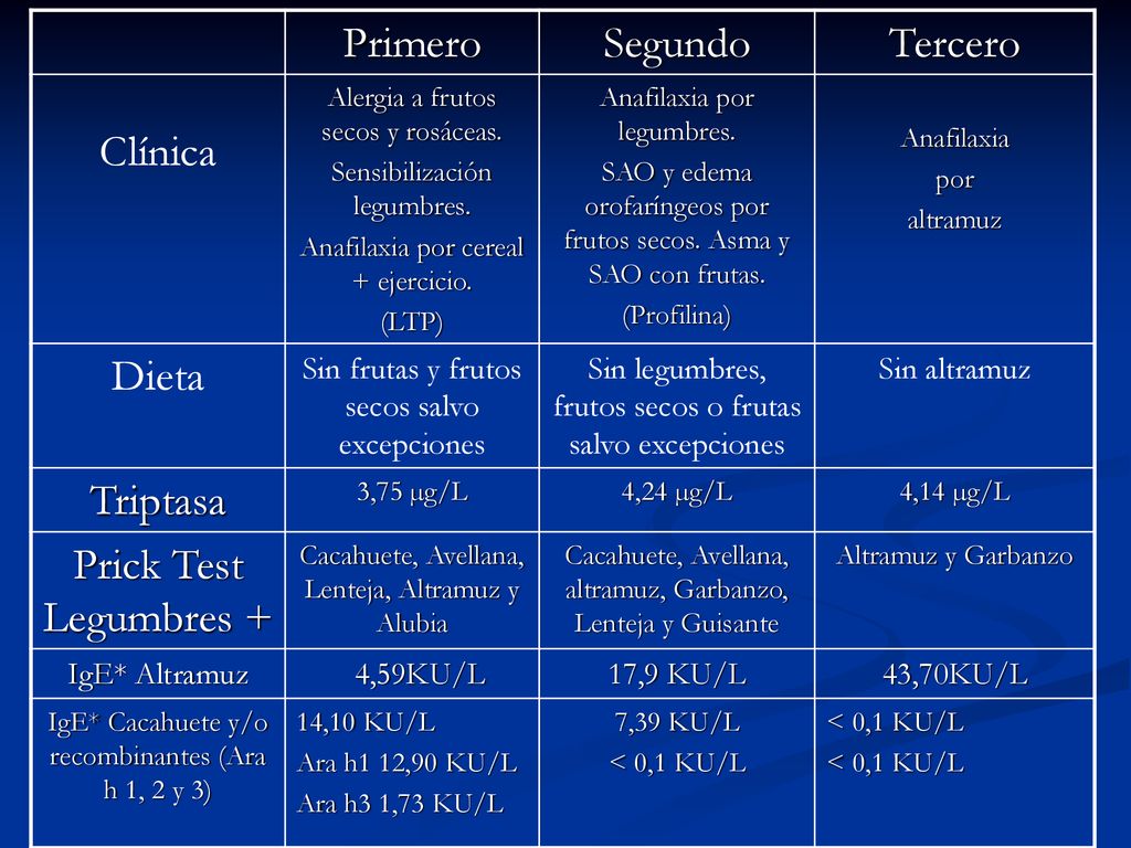 Primero Segundo Tercero Clínica Dieta Triptasa Prick Test Legumbres +