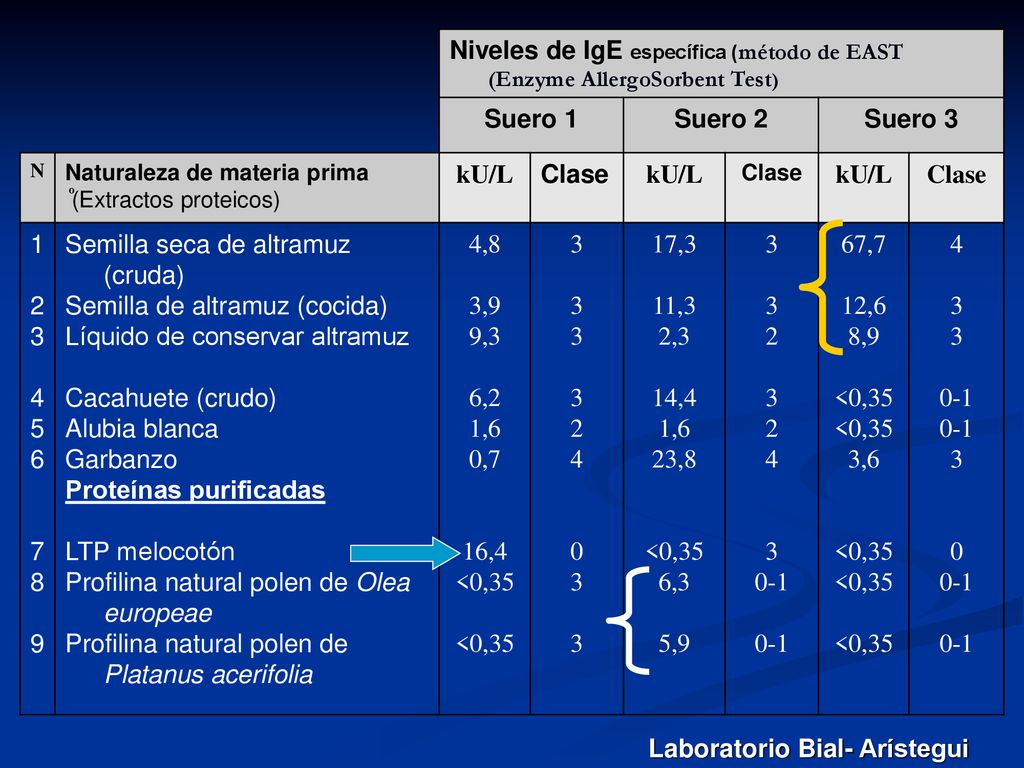Niveles de IgE específica (método de EAST (Enzyme AllergoSorbent Test)
