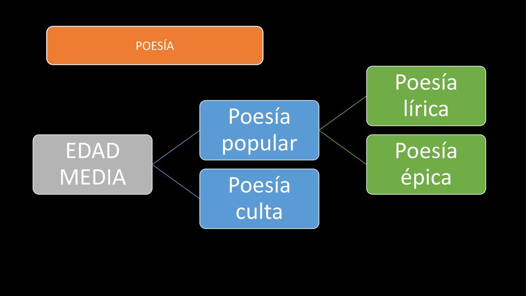 EDAD MEDIA Poesía popular Poesía lírica Poesía épica Poesía culta