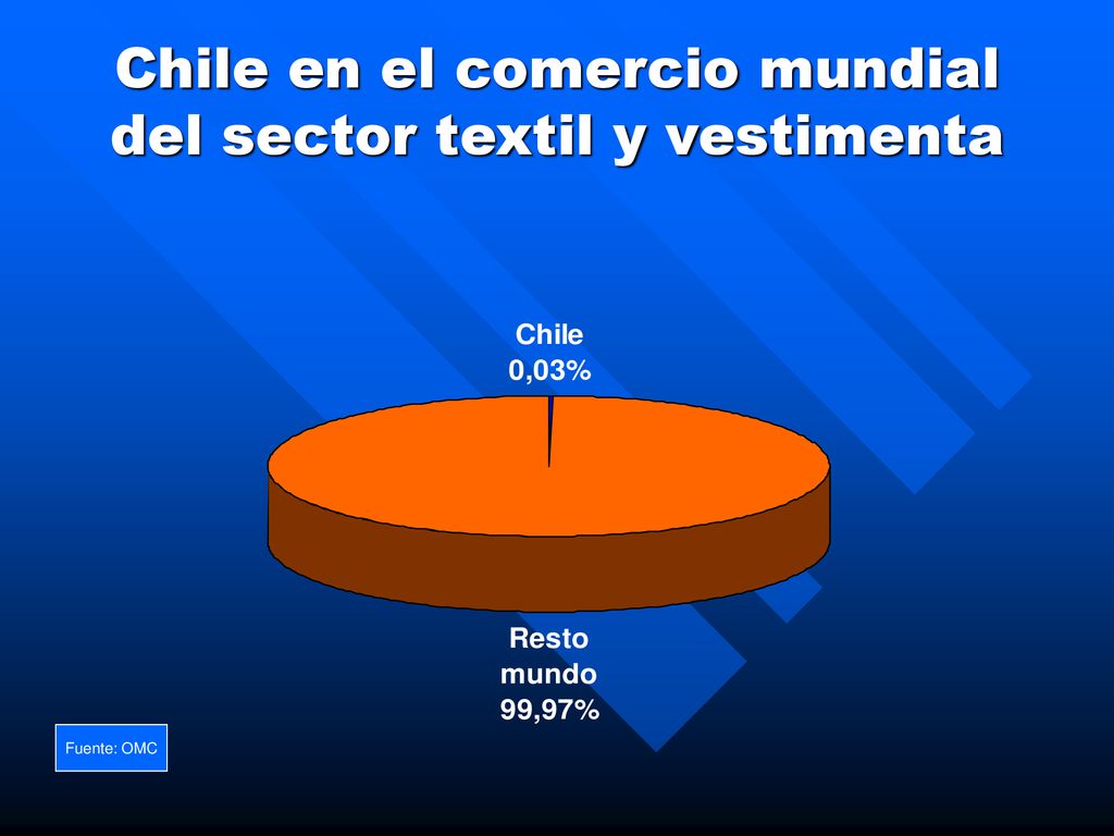 Chile en el comercio mundial del sector textil y vestimenta
