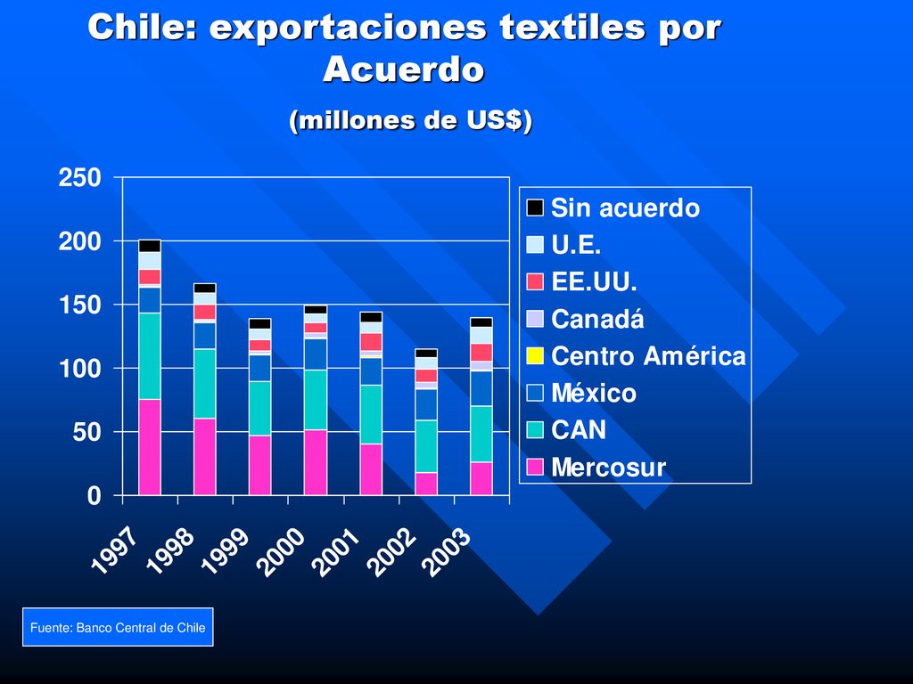 Chile: exportaciones textiles por Acuerdo (millones de US$)