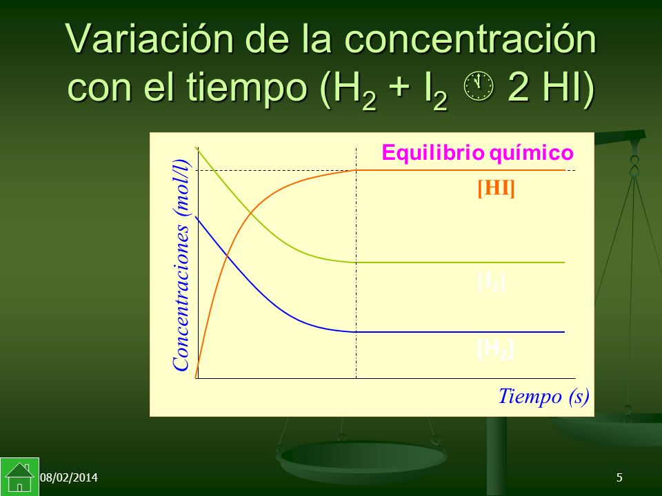 Variación de la concentración con el tiempo (H2 + I2  2 HI)