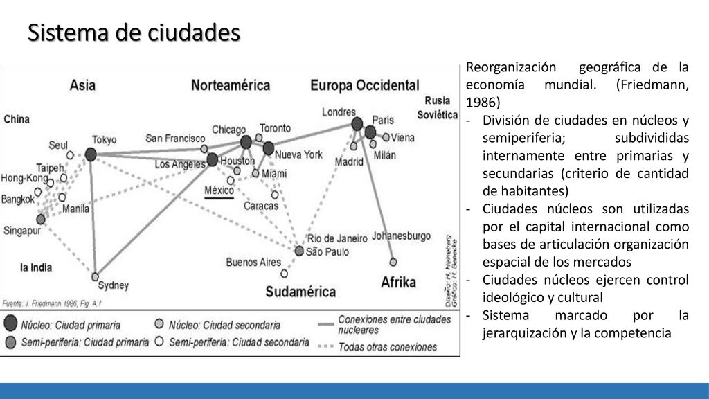 Sistema de ciudades Reorganización geográfica de la economía mundial. (Friedmann, 1986)