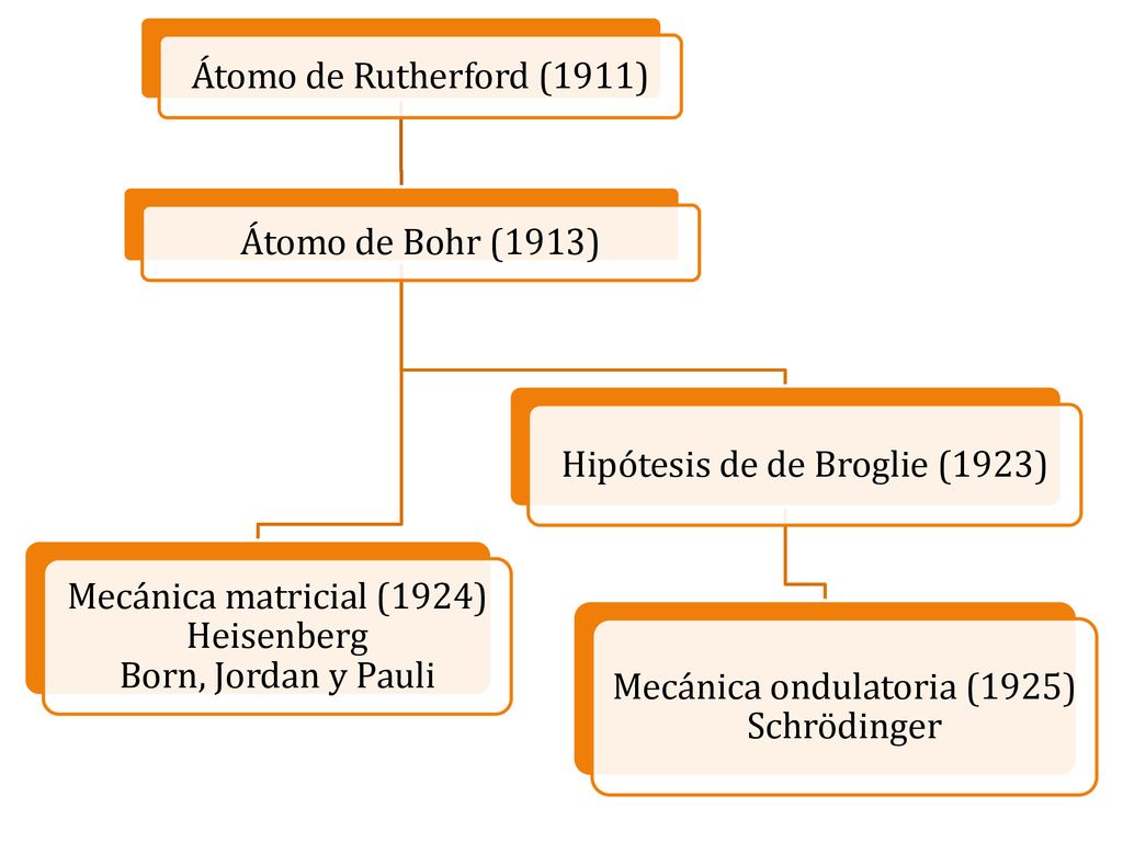 Mecánica matricial (1924) Heisenberg Born, Jordan y Pauli