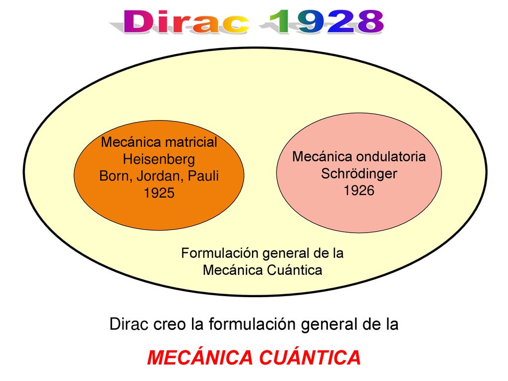 Dirac 1928 MECÁNICA CUÁNTICA Dirac creo la formulación general de la