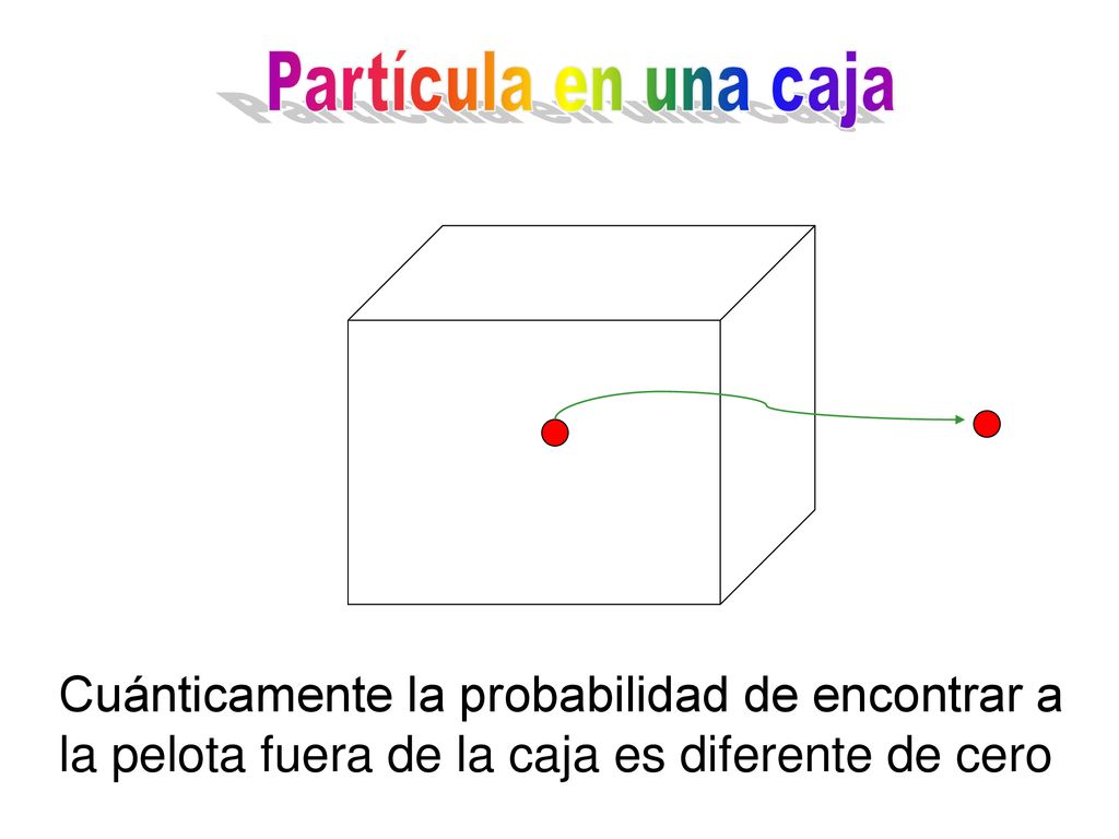 Partícula en una caja Cuánticamente la probabilidad de encontrar a la pelota fuera de la caja es diferente de cero.