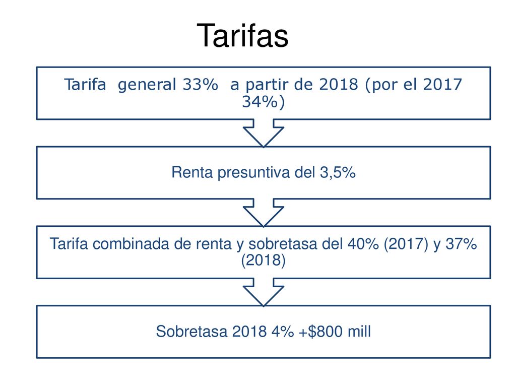 Tarifas Tarifa general 33% a partir de 2018 (por el %)