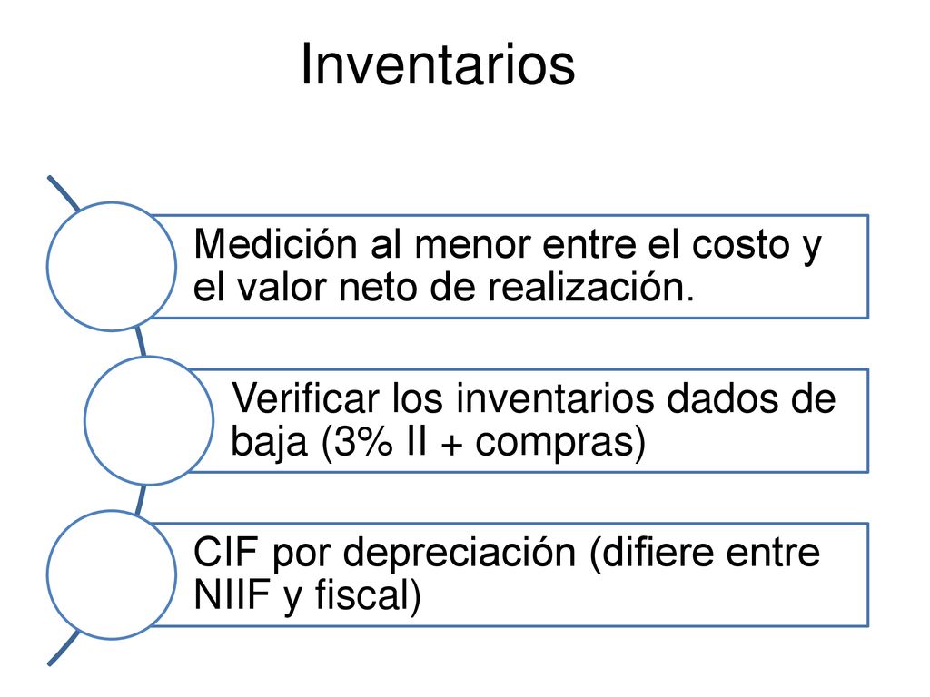 Inventarios Medición al menor entre el costo y el valor neto de realización. Verificar los inventarios dados de baja (3% II + compras)