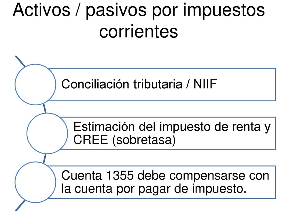 Activos / pasivos por impuestos corrientes